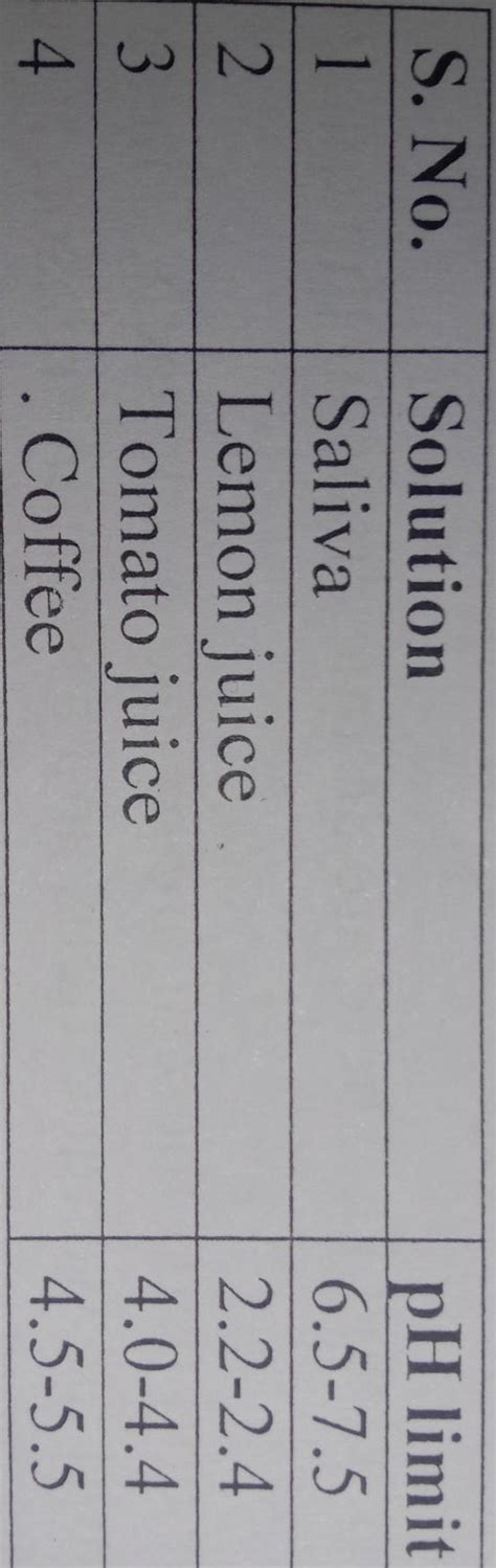What is the nature of saliva in this given table? a)acidic b)basic c ...