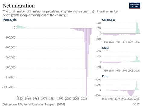 Venezuelan migration: a major demographic shift in South America - Our World in Data