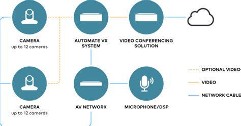Crestron Automate VX: The Smartest Way to Elevate Hybrid Meetings