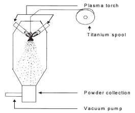 Image result for Gas Atomization Process
