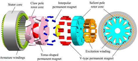 Magnetic Field Analysis and Performance Optimization of Dual-Rotor ...