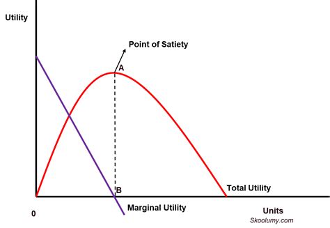 Image result for Marginal Utility Problem