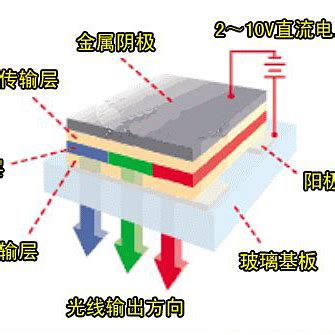 Image result for OLED vs LED