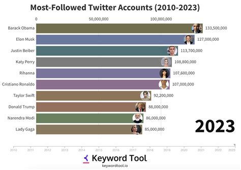 Best X Twitter Accounts