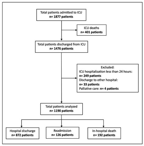 ICU Readmission and In-Hospital Mortality Rates for Patients Discharged ...