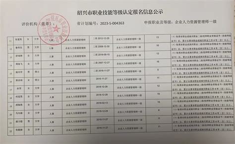 关于公布2023年6月3日绍兴市职业技能协会企业人力资源管理师一级职业技能等级直接认定初审结果公示单 - 绍兴市职业技能协会