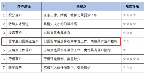 职问 | 上海最新落户政策敲定，这149所院校的留学生0门槛落户！ - 知乎