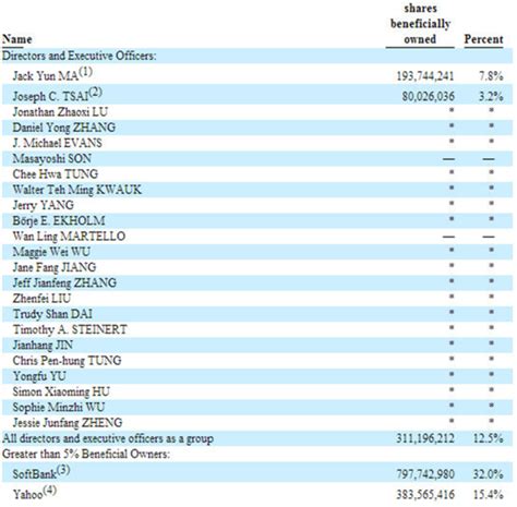 软银首次抛售阿里股票约80亿美金 阿里股权结构大起底 _科技_腾讯网