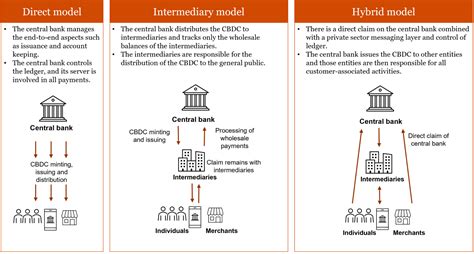 Future of digital currency in India