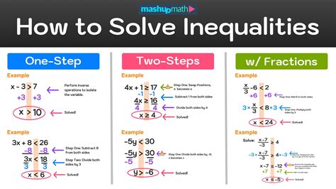 Inequality Equations