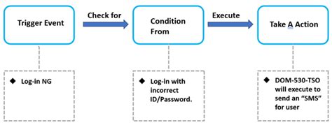 SMS Alert Notification Configuration | D-Link