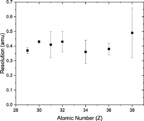 Image result for Mass Resolution