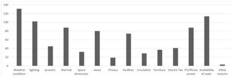 Factors Influencing Seating Preferences in Semi-Outdoor Learning Spaces ...