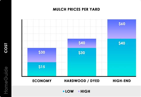 How Much Does Mulch Cost? (2025)