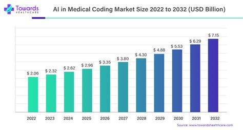 AI in Medical Coding Market Set to Surpass $ 7.15 Billion