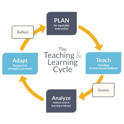 Image result for Inductive Learning Cycle