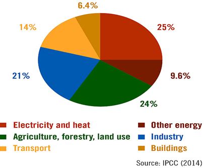The Emissions Gap Report 2022 and Concerns regarding Climate Change ...