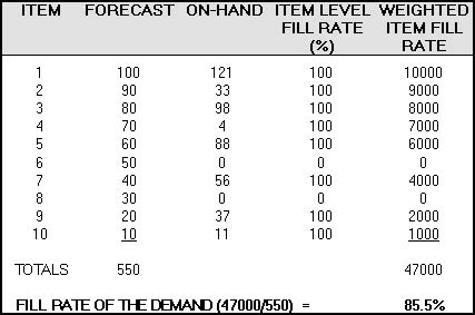 Image result for Order Fill Rate Formula