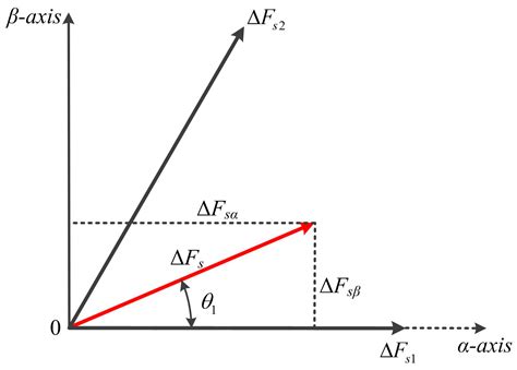 A Composite Vectors Modulation Strategy for PMSM DTC Systems