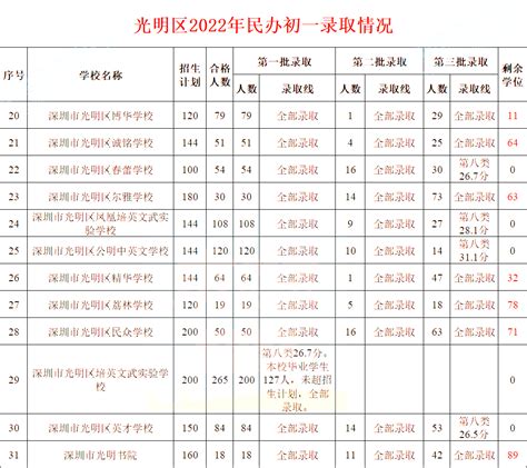 最新整理!深圳10区入学积分细则+小一、初一录取分数线 - 知乎