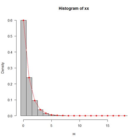 Poisson Distribution Histogram 的图像结果