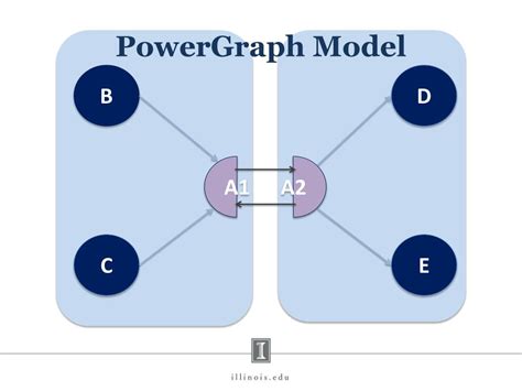 Distributed Graph Processing 的图像结果