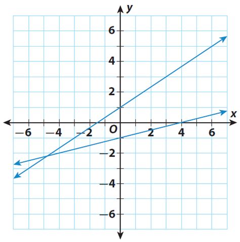 Image result for Using One Graph to Solve Another