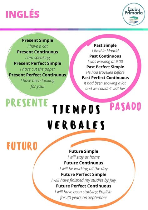 Tiempos verbales en inglés