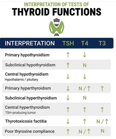Thyroid Function Test Explained 的图像结果