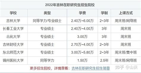 2022年吉林在职研究生招生院校-学制-学费一览表 - 知乎