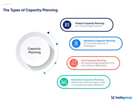 Capacity Plan Example 的图像结果