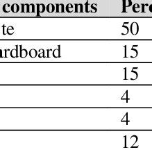 Image result for Solid Waste Composition