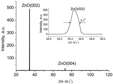 Influence of Exposure to a Wet Atmosphere on the UV-Sensing ...