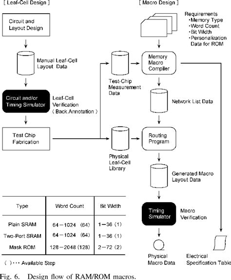 Image result for ROM Memory CMOS