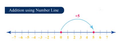 Integers Important Notes - Class 5 Mathematics - Quick Revision Study Guide