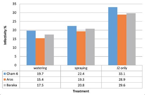 Field treatment of three wheat varieties with Trichoderma harzianum ...