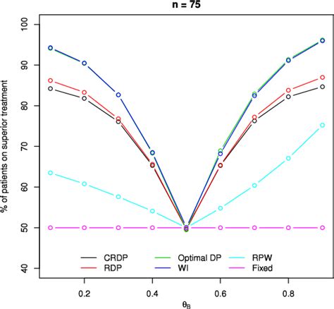 Image result for Bayesian Adaptive Design