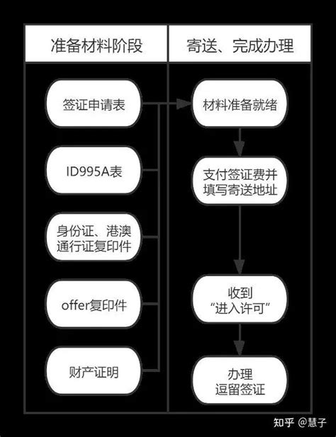 通行证/学生签/逗留签/小白条，赴港所需“四件套”来啦~ - 知乎