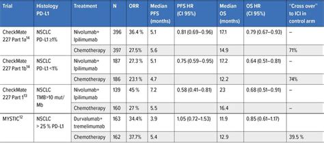 Cornerstone of First-line Treatment in Non-oncogene Addicted Advanced ...