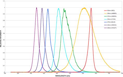 Image result for LED Array with a Uniform Spectrum
