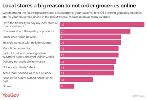 Urban Indians still prefer grocery stores over delivery apps: YouGov ...