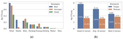 Assessing Long-Term Medical Remanufacturing Emissions with Life Cycle ...
