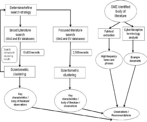 Image result for The Solution Process Steps