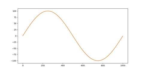 Image result for Algorithm for Python Code for a Signals Filter