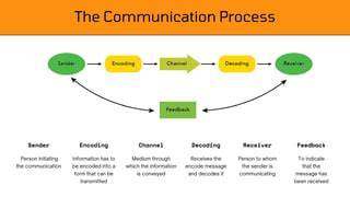 Image result for Communication Process Alex