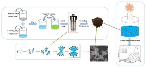 Preparation and Applications of Rare-Earth-Doped Ferroelectric Oxides