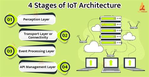 iot architecture