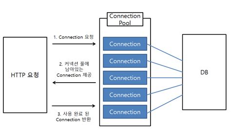 Connection Pool MySQL 的图像结果