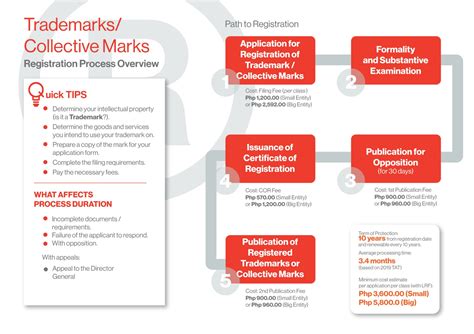 Trademark Registration Process Flowchart 的图像结果
