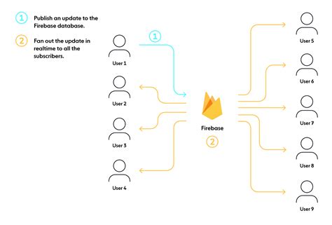 Image result for Firebase Flow Diagram